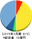弁護士ドットコム 貸借対照表 2015年3月期 弁護士ドットコム 貸借対照表 2015年3月期
