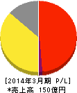 テンアライド 損益計算書 2014年3月期 テンアライド 損益計算書 2014年3月期