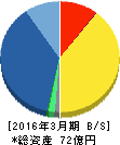 ベリサーブ 貸借対照表 2016年3月期 ベリサーブ 貸借対照表 2016年3月期