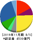 安川電機 貸借対照表 2019年11月期