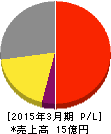 横田製作所 損益計算書 2015年3月期 横田製作所 損益計算書 2015年3月期