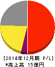 モバイルファクトリー 損益計算書 2014年12月期 モバイルファクトリー 損益計算書 2014年12月期