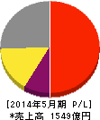 日本オラクル 損益計算書 2014年5月期 日本オラクル 損益計算書 2014年5月期