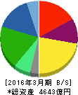 日立物流 貸借対照表 2016年3月期 日立物流 貸借対照表 2016年3月期