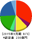 ジャパン・フード&リカー・アライアンス 貸借対照表 2015年9月期 ジャパン・フード&リカー・アライアンス 貸借対照表 2015年9月期