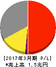 東京瓦斯 損益計算書 2017年3月期 東京瓦斯 損益計算書 2017年3月期