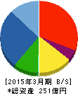 三井住建道路 貸借対照表 2015年3月期 三井住建道路 貸借対照表 2015年3月期