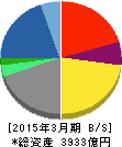 光通信 貸借対照表 2015年3月期 光通信 貸借対照表 2015年3月期