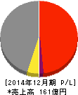 ピクセルカンパニーズ 損益計算書 2014年12月期 ピクセルカンパニーズ 損益計算書 2014年12月期
