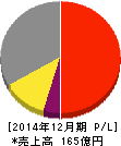 いであ 損益計算書 2014年12月期 いであ 損益計算書 2014年12月期