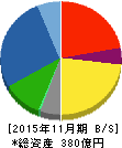 イワキ 貸借対照表 2015年11月期 イワキ 貸借対照表 2015年11月期