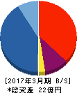 フルッタフルッタ 貸借対照表 2017年3月期 フルッタフルッタ 貸借対照表 2017年3月期