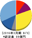 東邦システムサイエンス 貸借対照表 2016年3月期 東邦システムサイエンス 貸借対照表 2016年3月期
