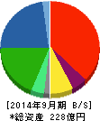ジャパン・フード&リカー・アライアンス 貸借対照表 2014年9月期 ジャパン・フード&リカー・アライアンス 貸借対照表 2014年9月期