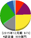 ロイヤルホールディングス 貸借対照表 2015年12月期 ロイヤルホールディングス 貸借対照表 2015年12月期