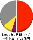 日本曹達 損益計算書 2023年3月期