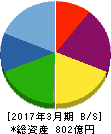 日本海洋掘削 貸借対照表 2017年3月期 日本海洋掘削 貸借対照表 2017年3月期