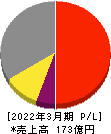 名古屋電機工業 損益計算書 2022年3月期