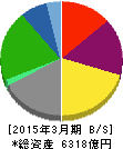 エイチ・ツー・オー リテイリング 貸借対照表 2015年3月期 エイチ・ツー・オー リテイリング 貸借対照表 2015年3月期