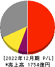 東京応化工業 損益計算書 2022年12月期