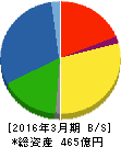 CKサンエツ 貸借対照表 2016年3月期 CKサンエツ 貸借対照表 2016年3月期