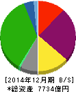 ヒューリック 貸借対照表 2014年12月期 ヒューリック 貸借対照表 2014年12月期