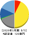 日本高純度化学 貸借対照表 2020年3月期