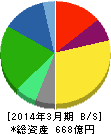 亀田製菓 貸借対照表 2014年3月期 亀田製菓 貸借対照表 2014年3月期