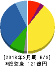 大森屋 貸借対照表 2016年9月期 大森屋 貸借対照表 2016年9月期
