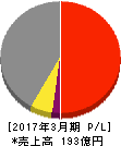 エノモト 損益計算書 2017年3月期 エノモト 損益計算書 2017年3月期
