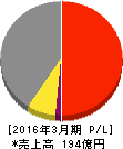 北越メタル 損益計算書 2016年3月期 北越メタル 損益計算書 2016年3月期