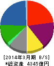 日本水産 貸借対照表 2014年3月期 日本水産 貸借対照表 2014年3月期