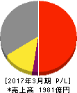 住友ベークライト 損益計算書 2017年3月期 住友ベークライト 損益計算書 2017年3月期