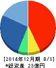 富士山マガジンサービス 貸借対照表 2014年12月期 富士山マガジンサービス 貸借対照表 2014年12月期
