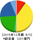 トラスコ中山 貸借対照表 2015年12月期 トラスコ中山 貸借対照表 2015年12月期
