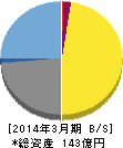 ナノキャリア 貸借対照表 2014年3月期 ナノキャリア 貸借対照表 2014年3月期
