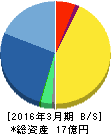地盤ネットホールディングス 貸借対照表 2016年3月期 地盤ネットホールディングス 貸借対照表 2016年3月期