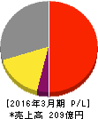 プロネクサス 損益計算書 2016年3月期 プロネクサス 損益計算書 2016年3月期