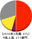ユーシン精機 損益計算書 2016年3月期 ユーシン精機 損益計算書 2016年3月期