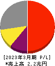 東京エレクトロン 損益計算書 2023年3月期