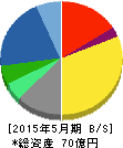 モバイルクリエイト 貸借対照表 2015年5月期 モバイルクリエイト 貸借対照表 2015年5月期