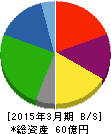 名古屋木材 貸借対照表 2015年3月期 名古屋木材 貸借対照表 2015年3月期