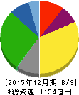 静岡ガス 貸借対照表 2015年12月期 静岡ガス 貸借対照表 2015年12月期