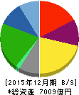 山崎製パン 貸借対照表 2015年12月期 山崎製パン 貸借対照表 2015年12月期