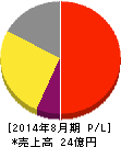 メディア工房 損益計算書 2014年8月期 メディア工房 損益計算書 2014年8月期