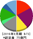 鉄人化計画 貸借対照表 2016年8月期 鉄人化計画 貸借対照表 2016年8月期