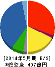 カネコ種苗 貸借対照表 2014年5月期 カネコ種苗 貸借対照表 2014年5月期