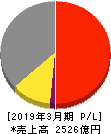 富士通ゼネラル 損益計算書 2019年3月期