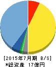 ファーストロジック 貸借対照表 2015年7月期 ファーストロジック 貸借対照表 2015年7月期