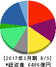 前田建設工業 貸借対照表 2017年3月期